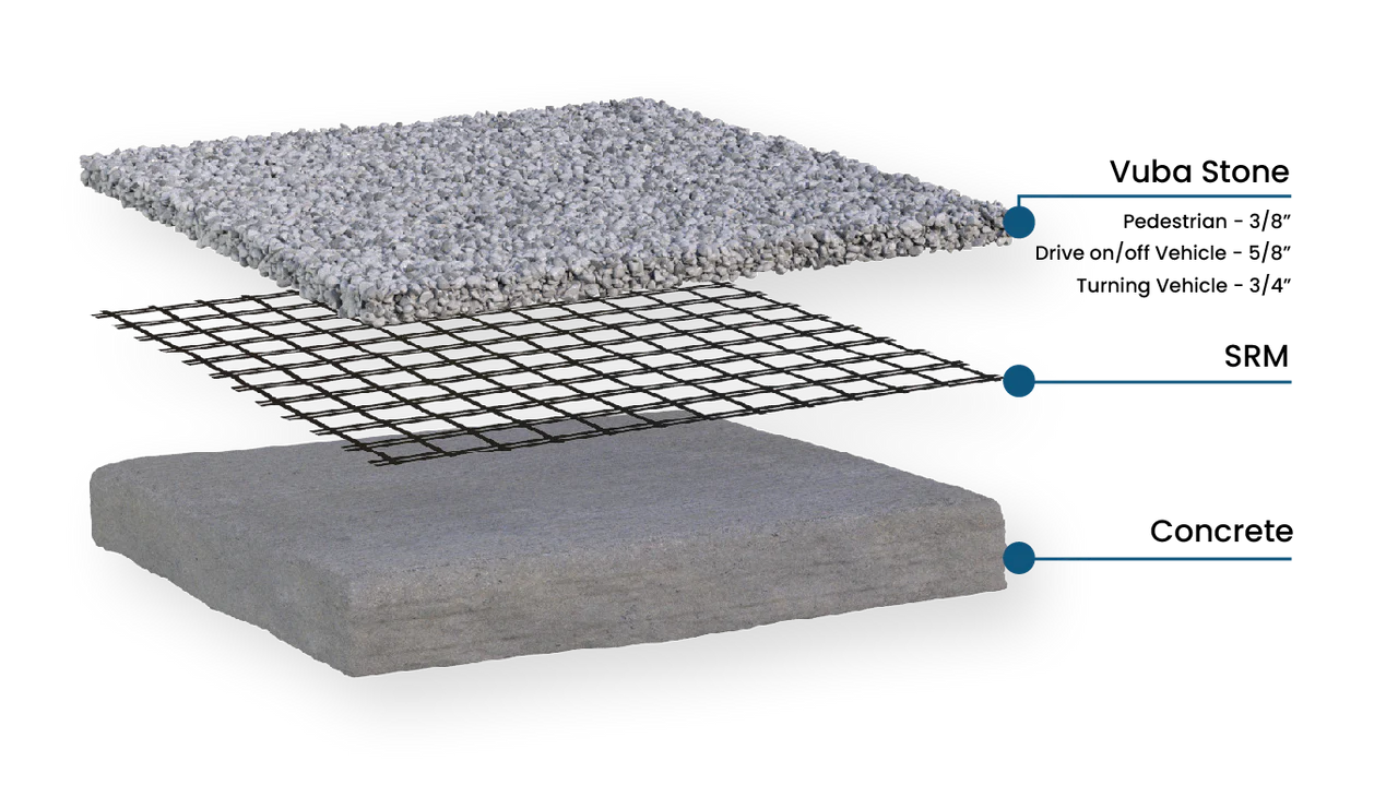 Vuba Stone topping system build-up — Vuba Stone, SRM mesh and concrete, with depths for pedestrian, drive-on and turning vehicle traffic